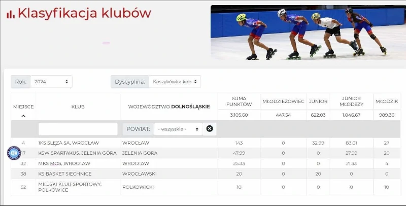 KSW SPARTAKUS JELENIA GÓRA sklasyfikowany jako 2 najlepszy klub w koszykówce kobiet na Dolnym Śląsku i 17 w Polsce!!